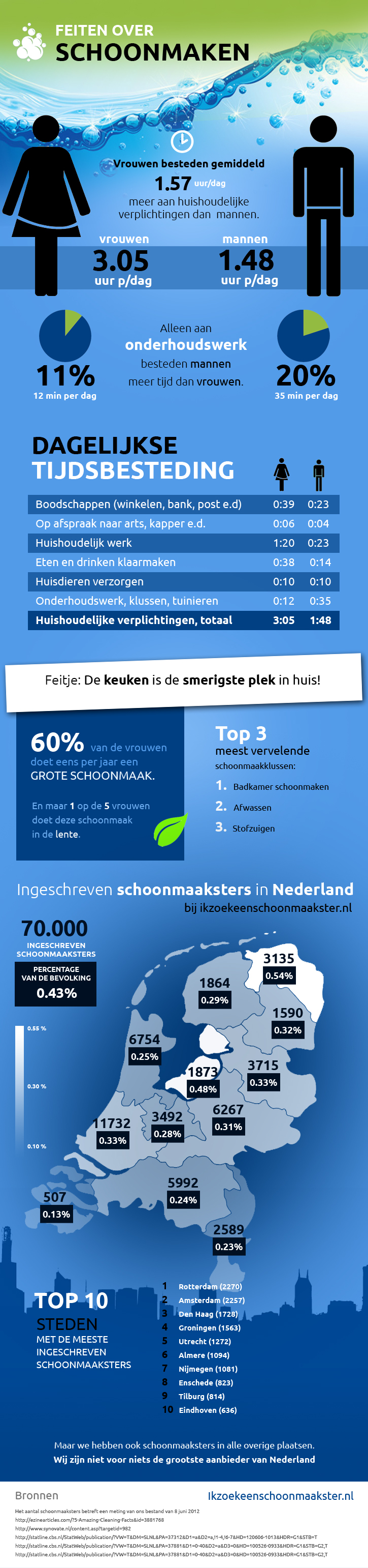 Schoonmaken Infographic - ikzoekeenschoonmaakster.nl